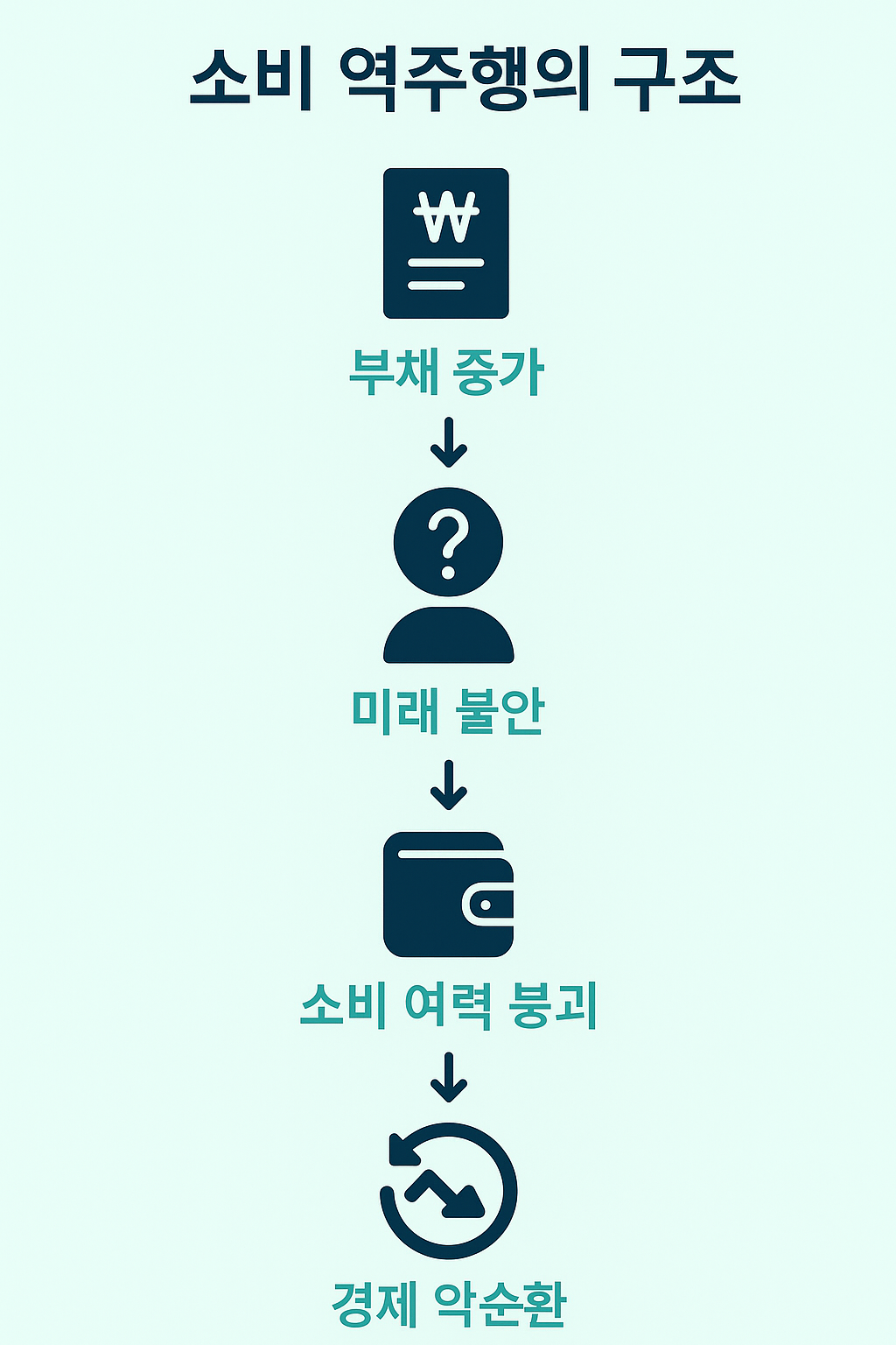 한국만 민간소비 역주행-전세계에서 유일한 현상